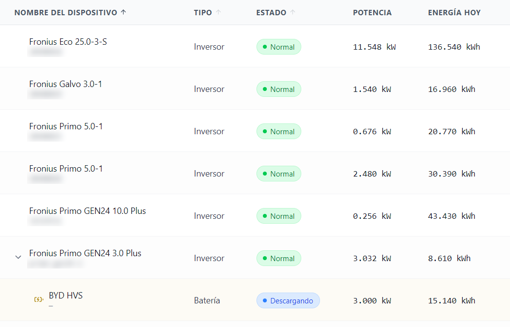 Lista de dispositivos del piloto: inversores Fronius de varios modelos y la batería BYD colgando de su inversor
